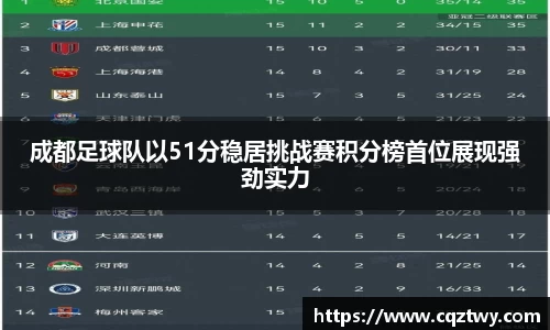 成都足球队以51分稳居挑战赛积分榜首位展现强劲实力